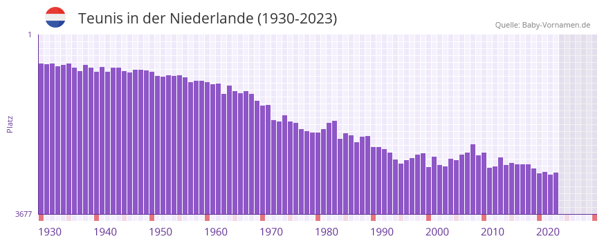 Teunis in der Vornamen-Hitliste von der Niederlande (1930-2023) Teunis in der Vornamen-Hitliste von der Niederlande (1930-2023)