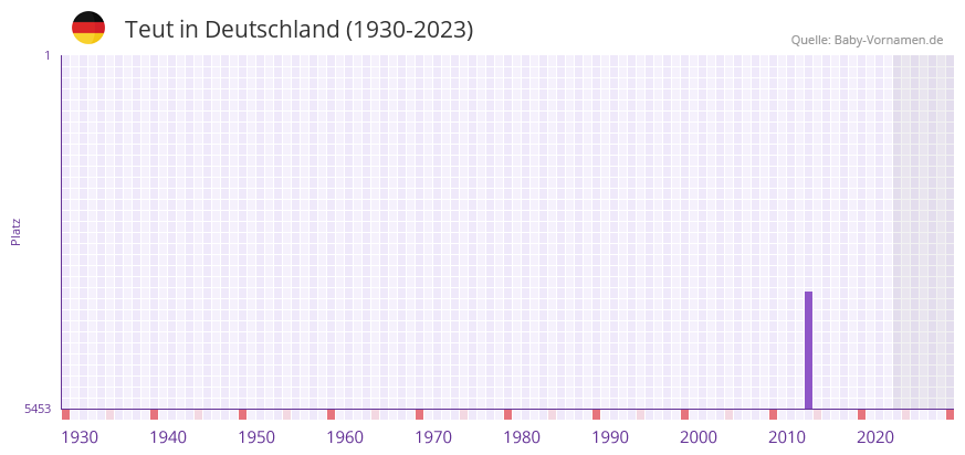 Teut in der Vornamen-Hitliste von Deutschland (1930-2023) Teut in der Vornamen-Hitliste von Deutschland (1930-2023)