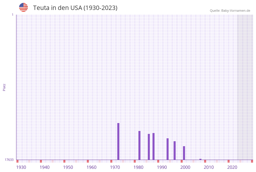 Teuta in der Vornamen-Hitliste von den USA (1930-2023)