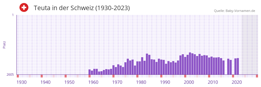 Teuta in der Vornamen-Hitliste von der Schweiz (1930-2023)