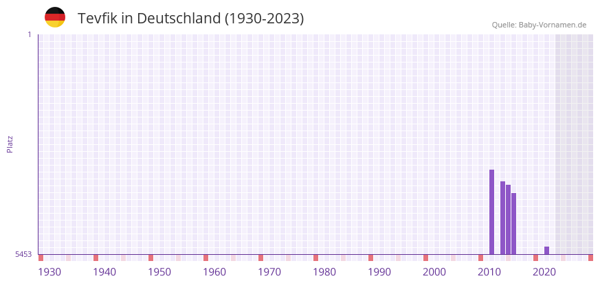 Tevfik in der Vornamen-Hitliste von Deutschland (1930-2023) Tevfik in der Vornamen-Hitliste von Deutschland (1930-2023)