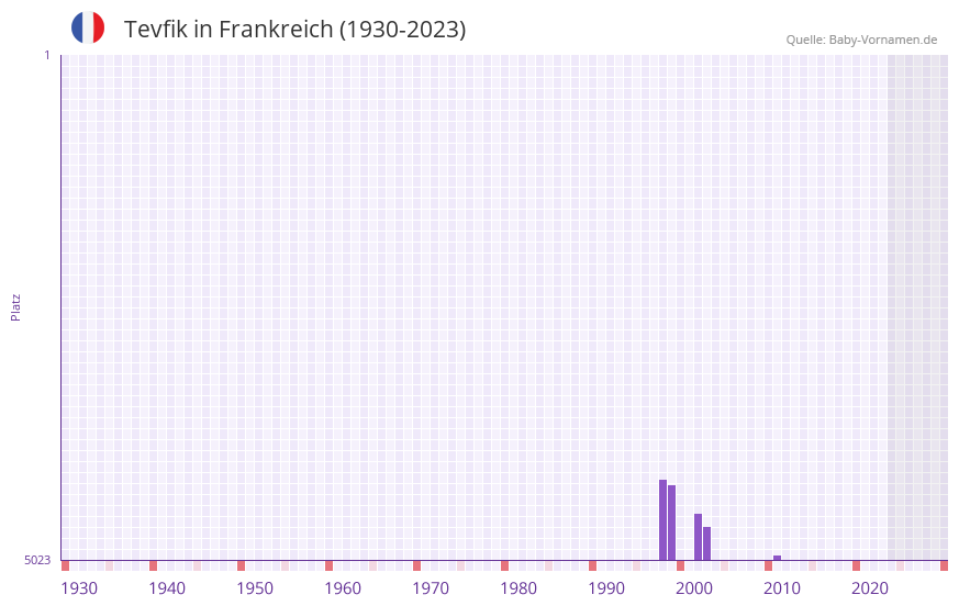 Tevfik in der Vornamen-Hitliste von Frankreich (1930-2023) Tevfik in der Vornamen-Hitliste von Frankreich (1930-2023)