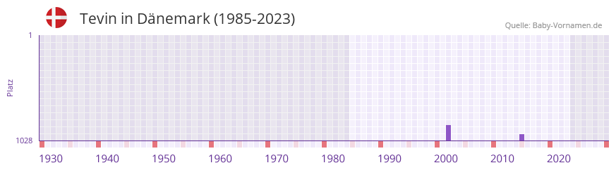 Tevin in der Vornamen-Hitliste von Dnemark (1985-2023)