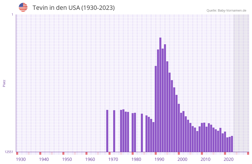 Tevin in der Vornamen-Hitliste von den USA (1930-2023)