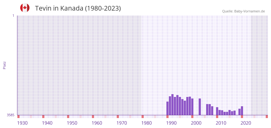 Tevin in der Vornamen-Hitliste von Kanada (1980-2023)