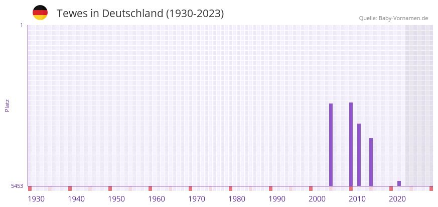 Tewes in der Vornamen-Hitliste von Deutschland (1930-2023) Tewes in der Vornamen-Hitliste von Deutschland (1930-2023)