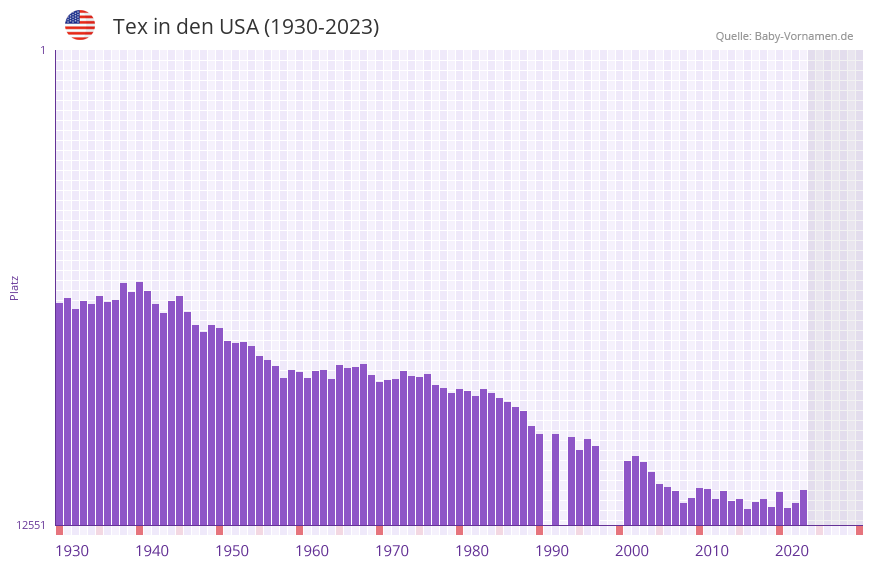 Tex in der Vornamen-Hitliste von den USA (1930-2023) Tex in der Vornamen-Hitliste von den USA (1930-2023)