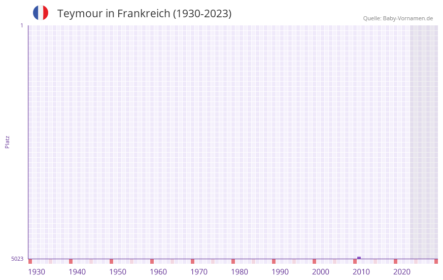Teymour in der Vornamen-Hitliste von Frankreich (1930-2023) Teymour in der Vornamen-Hitliste von Frankreich (1930-2023)