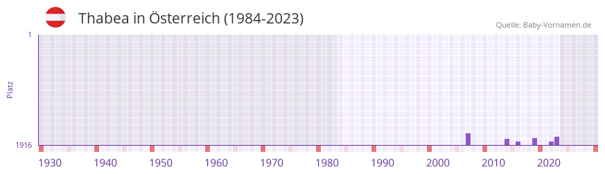 Thabea in der Vornamen-Hitliste von sterreich (1984-2023)