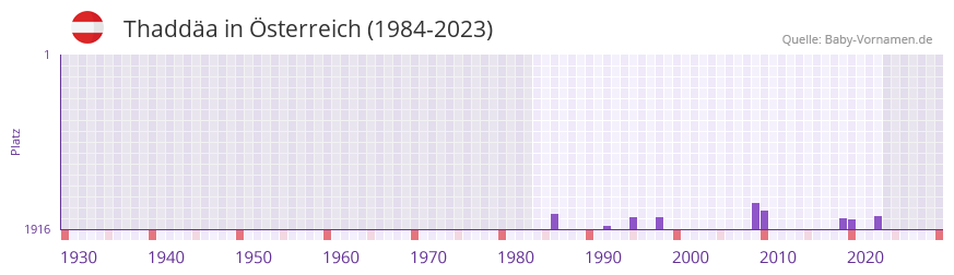 Thaddäa in der Vornamen-Hitliste von Österreich (1984-2023) Thaddäa in der Vornamen-Hitliste von Österreich (1984-2023)