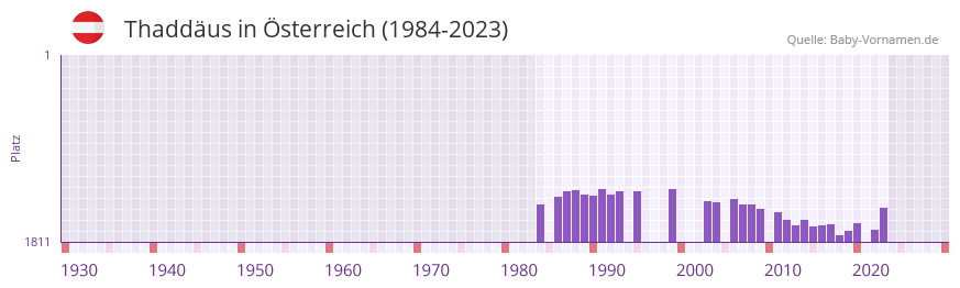 Thaddus in der Vornamen-Hitliste von sterreich (1984-2023)