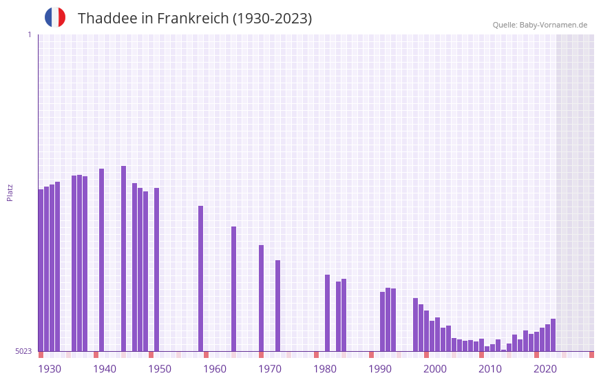 Thaddee in der Vornamen-Hitliste von Frankreich (1930-2023)