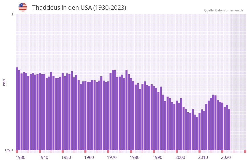 Thaddeus in der Vornamen-Hitliste von den USA (1930-2023) Thaddeus in der Vornamen-Hitliste von den USA (1930-2023)