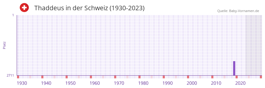 Thaddeus in der Vornamen-Hitliste von der Schweiz (1930-2023) Thaddeus in der Vornamen-Hitliste von der Schweiz (1930-2023)