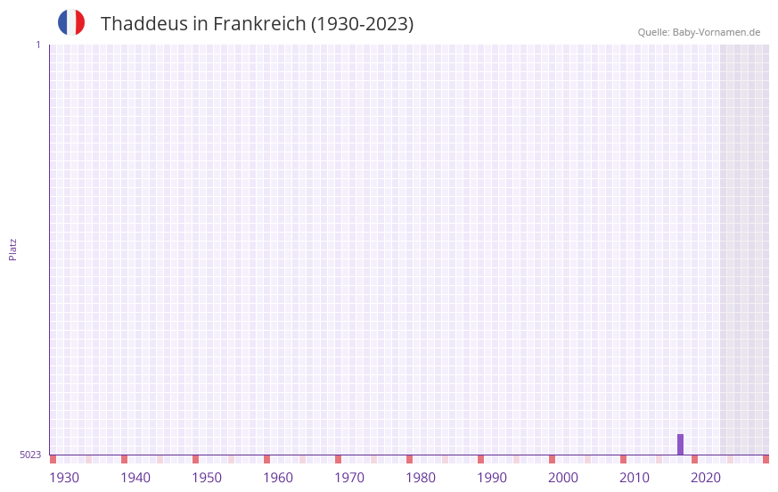 Thaddeus in der Vornamen-Hitliste von Frankreich (1930-2023) Thaddeus in der Vornamen-Hitliste von Frankreich (1930-2023)