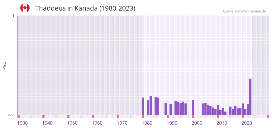 Thaddeus in der Vornamen-Hitliste von Kanada (1980-2023) Thaddeus in der Vornamen-Hitliste von Kanada (1980-2023)