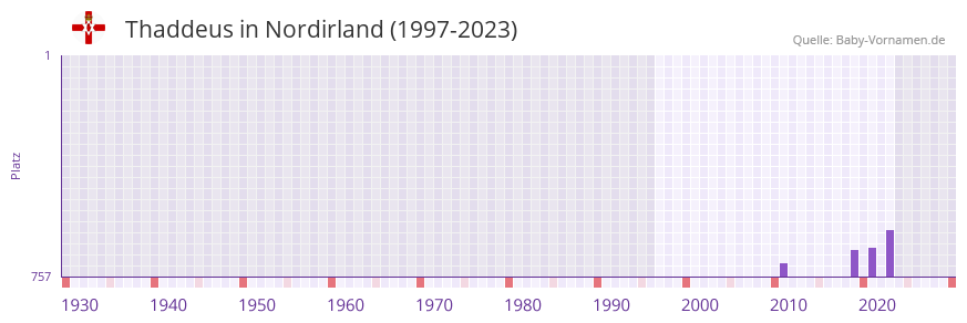 Thaddeus in der Vornamen-Hitliste von Nordirland (1997-2023) Thaddeus in der Vornamen-Hitliste von Nordirland (1997-2023)