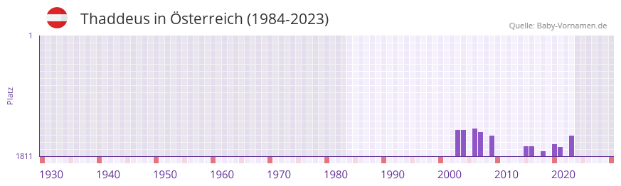 Thaddeus in der Vornamen-Hitliste von Österreich (1984-2023) Thaddeus in der Vornamen-Hitliste von Österreich (1984-2023)