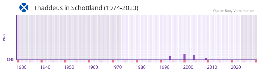 Thaddeus in der Vornamen-Hitliste von Schottland (1974-2023) Thaddeus in der Vornamen-Hitliste von Schottland (1974-2023)