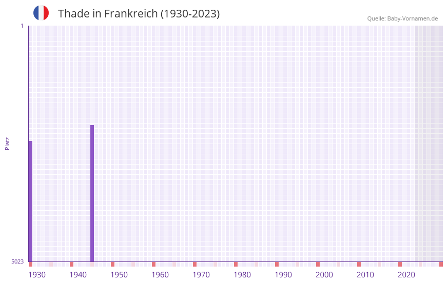 Thade in der Vornamen-Hitliste von Frankreich (1930-2023)