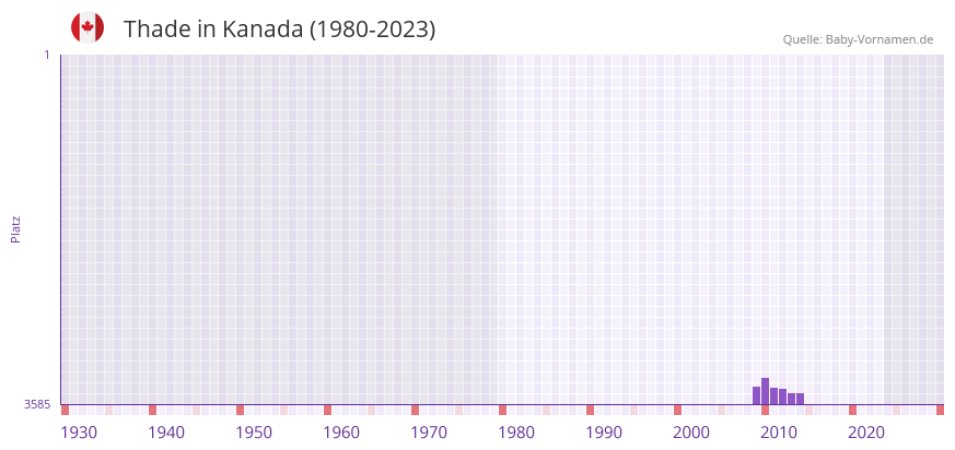 Thade in der Vornamen-Hitliste von Kanada (1980-2023)