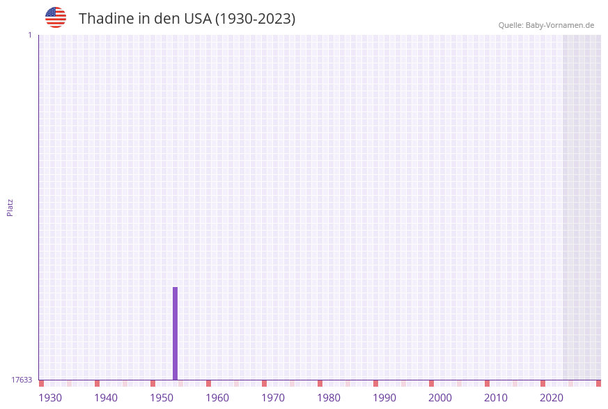 Thadine in der Vornamen-Hitliste von den USA (1930-2023)