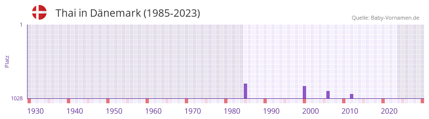 Thai in der Vornamen-Hitliste von Dnemark (1985-2023)