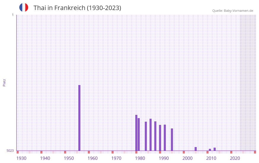 Thai in der Vornamen-Hitliste von Frankreich (1930-2023)