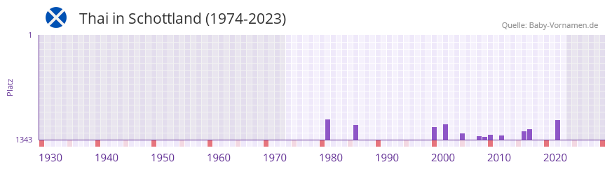 Thai in der Vornamen-Hitliste von Schottland (1974-2023)