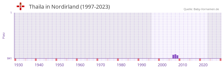 Thaila in der Vornamen-Hitliste von Nordirland (1997-2023)