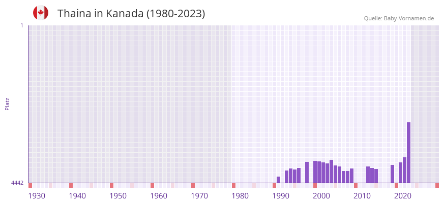 Thaina in der Vornamen-Hitliste von Kanada (1980-2023)