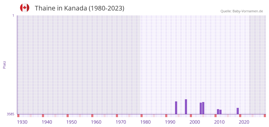 Thaine in der Vornamen-Hitliste von Kanada (1980-2023)