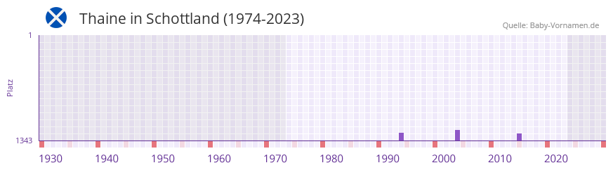 Thaine in der Vornamen-Hitliste von Schottland (1974-2023)