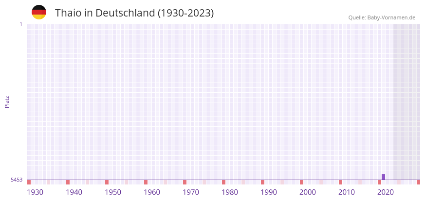 Thaio in der Vornamen-Hitliste von Deutschland (1930-2023)