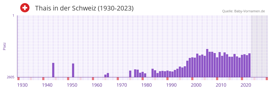 Thais in der Vornamen-Hitliste von der Schweiz (1930-2023)