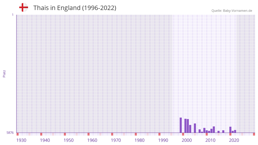 Thais in der Vornamen-Hitliste von England (1996-2022)
