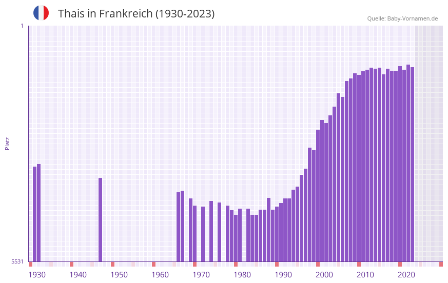 Thais in der Vornamen-Hitliste von Frankreich (1930-2023)