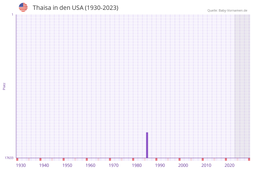 Thaisa in der Vornamen-Hitliste von den USA (1930-2023) Thaisa in der Vornamen-Hitliste von den USA (1930-2023)