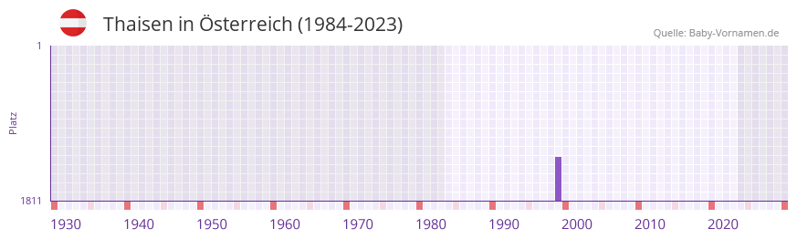 Thaisen in der Vornamen-Hitliste von sterreich (1984-2023)