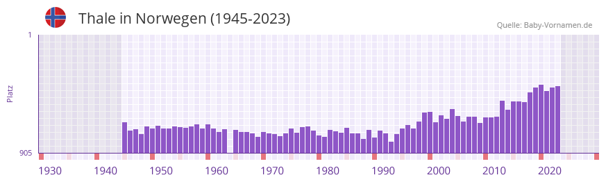 Thale in der Vornamen-Hitliste von Norwegen (1945-2023)