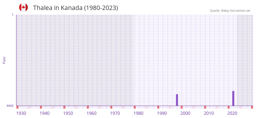 Thalea in der Vornamen-Hitliste von Kanada (1980-2023)