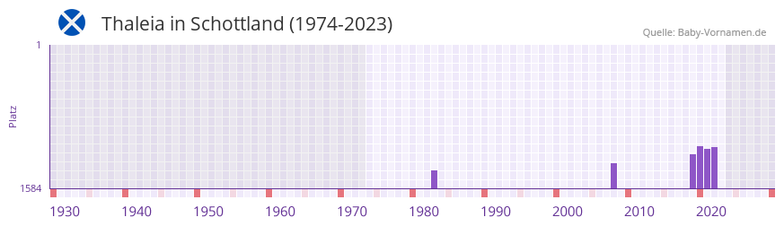 Thaleia in der Vornamen-Hitliste von Schottland (1974-2023)