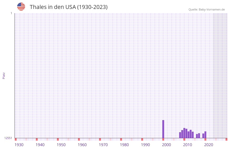 Thales in der Vornamen-Hitliste von den USA (1930-2023)