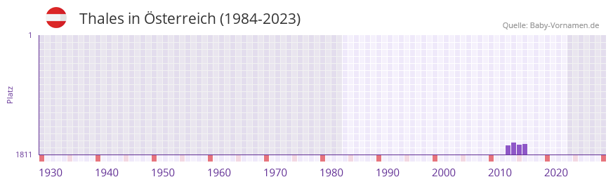 Thales in der Vornamen-Hitliste von sterreich (1984-2023)