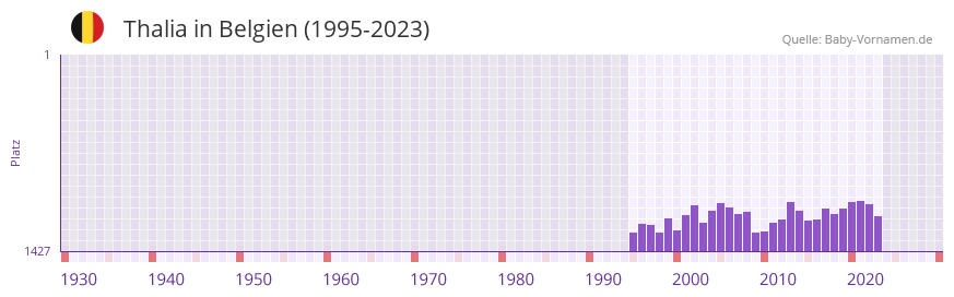 Thalia in der Vornamen-Hitliste von Belgien (1995-2023)