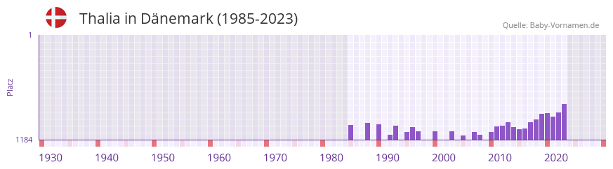Thalia in der Vornamen-Hitliste von Dnemark (1985-2023)