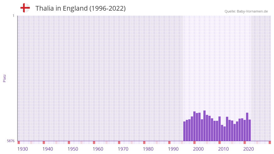 Thalia in der Vornamen-Hitliste von England (1996-2022)