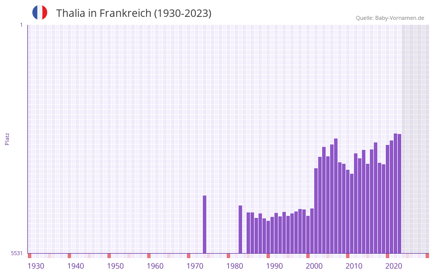Thalia in der Vornamen-Hitliste von Frankreich (1930-2023)
