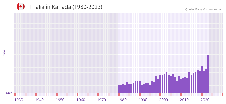 Thalia in der Vornamen-Hitliste von Kanada (1980-2023)