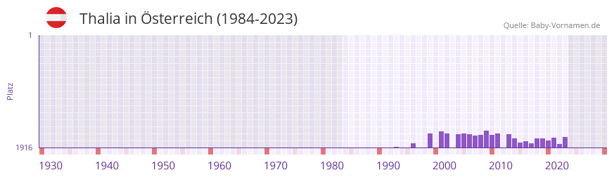 Thalia in der Vornamen-Hitliste von sterreich (1984-2023)